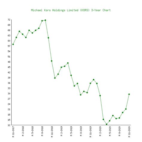 cash flow yield michael kors|Michael Kors Holdings Ltd Stock Financial Summary .